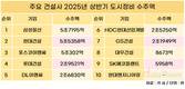 현대엔지니어링, 상반기 정비사업 수주 전무…잔고도 감소세