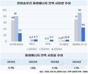 한화솔루션, 재생에너지 전력 사용률 1.1%로 뚝↓