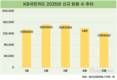 KB국민카드, 개인 신규 회원 수 1위…4개월 만에 57만 명↑