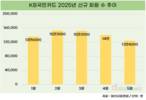 KB국민카드, 개인 신규 회원 수 1위…4개월 만에 57만 명↑