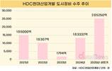 HDC현대산업개발, 자체사업 앞세워 도시정비 수주액 89%↑
