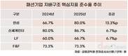 [패션업계 지배구조 준수율] 한섬 ‘개선폭 1위’, F&F 제자리