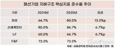 [패션업계 지배구조 준수율] 한섬 ‘개선폭 1위’, F&F 제자리