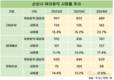 DB손보 육아휴직 사용률, 매년 상승하더니…업계 최고 23.7%