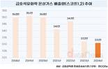 금호석유화학, 온실가스 배출량 감소세…스코프3은 '아쉽'