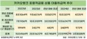 카카오뱅크, 포용금융 둔화?…비중은 늘었다
