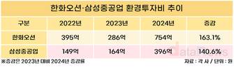 한화오션·삼성중공업, 환경투자 2배↑…에너지 효율 개선 집중