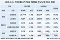 삼성 전자·배터리·부품 정보보호 투자, LG보다 공격적