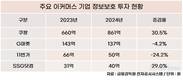 쿠팡, 이커머스 보안 투자 1위