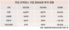쿠팡, 이커머스 보안 투자 1위