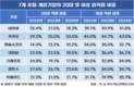 포털·게임업계 20대 직원 확 줄었다