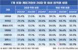 포털·게임업계 20대 직원 확 줄었다