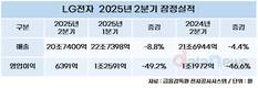 LG전자, 2분기 영업이익 전년 대비 46.6%↓…관세 비용 부담