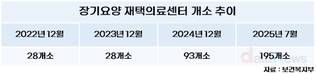 장기요양 재택의료센터, 2년 반만에 7배 증가
