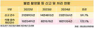 2024년 디지털 성범죄물 삭제 18만 건…전년 대비 2배 증가