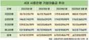 가계대출 규제에…은행권 기업대출 강화