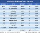 포스코그룹, 벤처 육성 진심…지주사 CVC 투자 톱