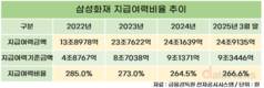 삼성화재, 금리 하락에도 킥스비율 방어 성공