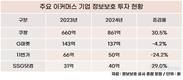 쿠팡, 이커머스 보안 투자 1위