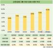 리더육성 프로그램 진행하더니…신한금융, 여성 임원 비중 10% 돌파