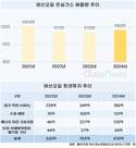 에쓰오일, 온실가스 다시 증가…환경 투자도 줄었다