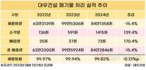 대우건설, 폐기물 줄였는데…소각·매립 늘었다
