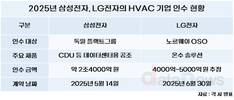 삼성전자-LG전자 엎치락 뒤치락…불붙은 HVAC 경쟁