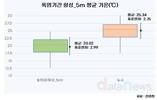 폭염 기간, 산림 기온이 도시보다 최대 8.8도 '시원해'