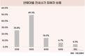 전세사기 피해, 2030 청년층이 가장 많아