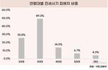 전세사기 피해, 2030 청년층이 가장 많아
