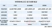 삼성전기 “고부가 전장·AI서버로 MLCC 질적 전환”