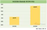 우리은행, 정보보호 강화에 진심