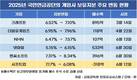 국민연금, 게임 주식 늘렸는데…시프트업만 팔았다