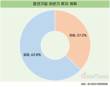 중견기업 37%, 