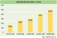 신한은행의 비금융 사업 '땡겨요', 외연 확장 지속