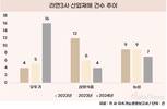 협력사 안전 취약한 오뚜기…산재 1년 새 3배 급증
