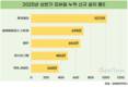 챗지피티, 상반기 모바일에서만 1012만 건 신규설치