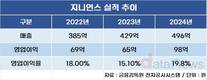 신영증권 “지니언스, 보안 위협 확대 속 가장 큰 수혜”