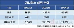 신영증권 “지니언스, 보안 위협 확대 속 가장 큰 수혜”