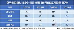 ESG 등급 하락 한국앤컴퍼니…보고서 뜯어 보니