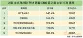 OTT서비스 계정공유 서비스 소비자상담 급증…전년 대비 7.4배↑