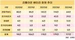 리튬이온배터리 화재 급증…전동킥보드가 70%