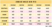 리튬이온배터리 화재 급증…전동킥보드가 70%
