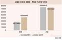 올 상반기 서울 아파트 매매 거래 , 전년 대비 53%↑