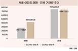 올 상반기 서울 아파트 매매 거래 , 전년 대비 53%↑