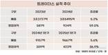 이마트 트레이더스, 10년 만에 6배 성장…그룹 효자