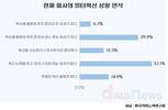 기업의 '일터혁신' 시도, 성과 체감은 '글쎄'