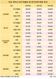 유한양행, R&D 투자·인력 모두 업계 최대폭 증가