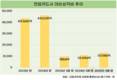 카드업계 건전성 비상…대손상각비 규모 급증