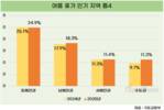 국내 여름 휴가 어디로 가나…동해안권이 인기 최고